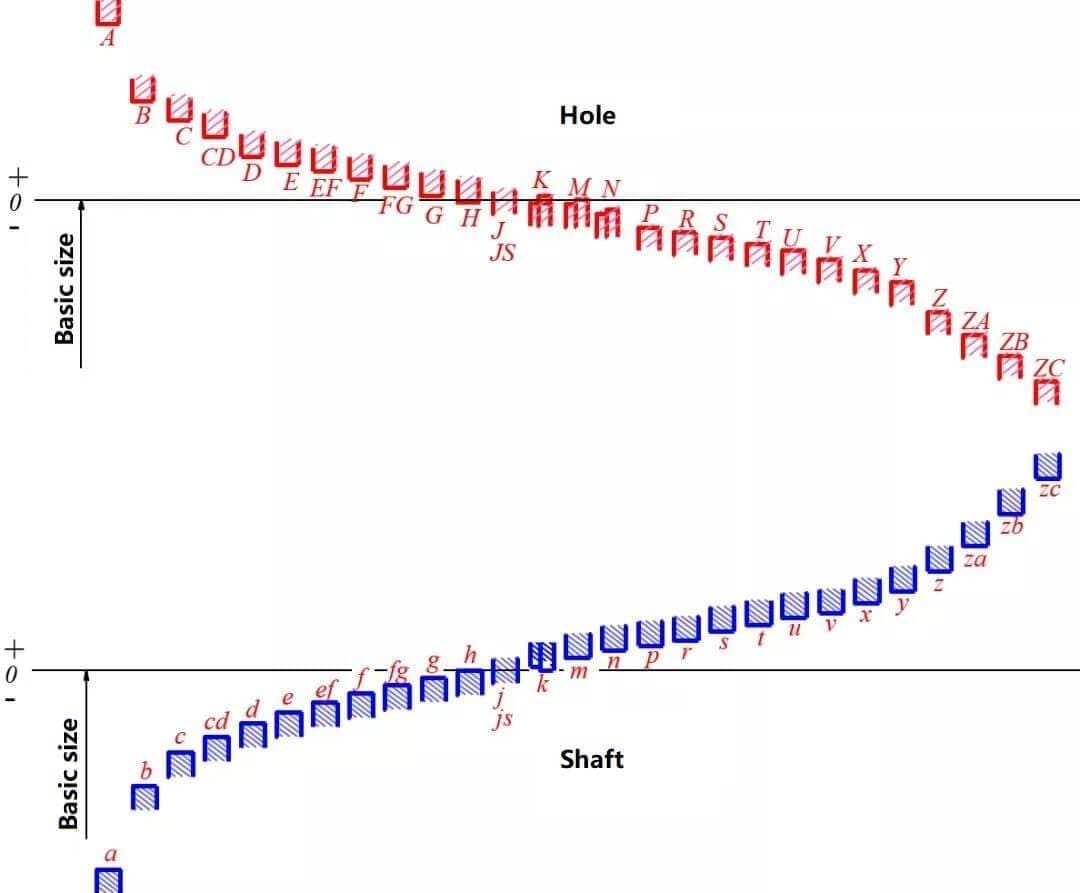 Connector Deviation Code Tolerances and Fits: Guide for Every Mechanical Engineer | YP-MFG