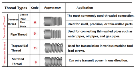 Basic Knowledge of Thread: Types, Elements, Markings and Drawing ...