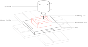 cnc machining