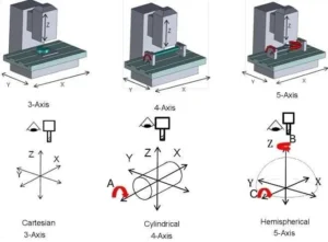 CNC Machining Axes